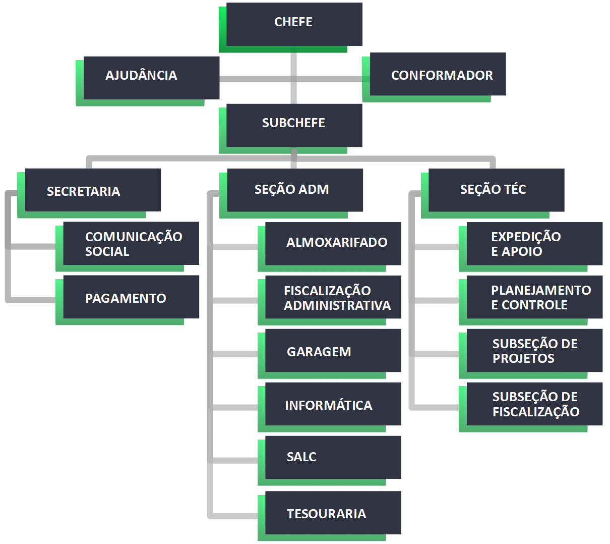 Estrutura Organizacional da CRO 5